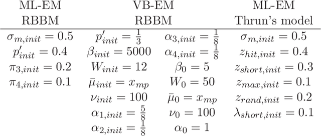 Figure 2 for A Rigorously Bayesian Beam Model and an Adaptive Full Scan Model for Range Finders in Dynamic Environments