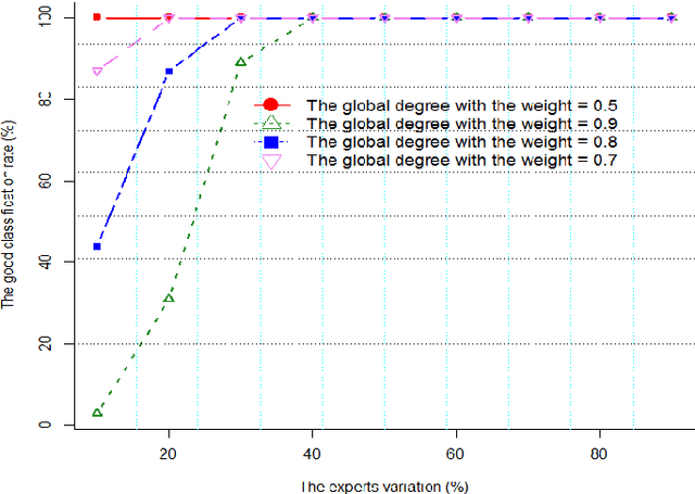 Figure 1 for Characterization of experts in crowdsourcing platforms
