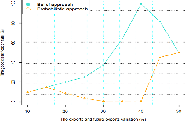 Figure 3 for Characterization of experts in crowdsourcing platforms