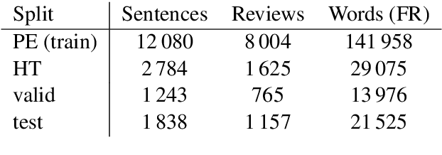 Figure 1 for Machine Translation of Restaurant Reviews: New Corpus for Domain Adaptation and Robustness