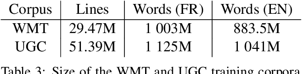 Figure 4 for Machine Translation of Restaurant Reviews: New Corpus for Domain Adaptation and Robustness