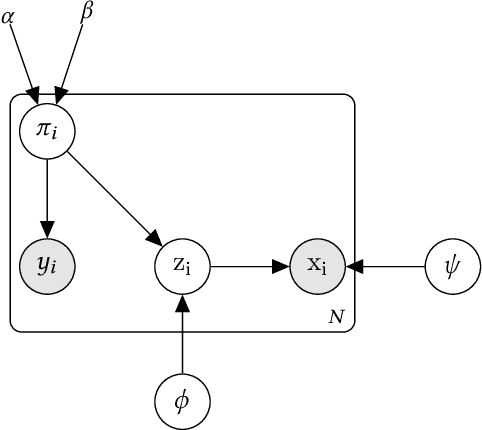Figure 3 for Learning to Predict with Supporting Evidence: Applications to Clinical Risk Prediction