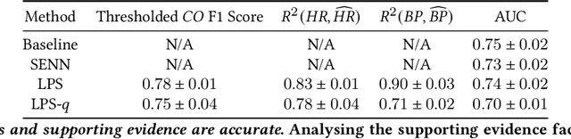 Figure 2 for Learning to Predict with Supporting Evidence: Applications to Clinical Risk Prediction