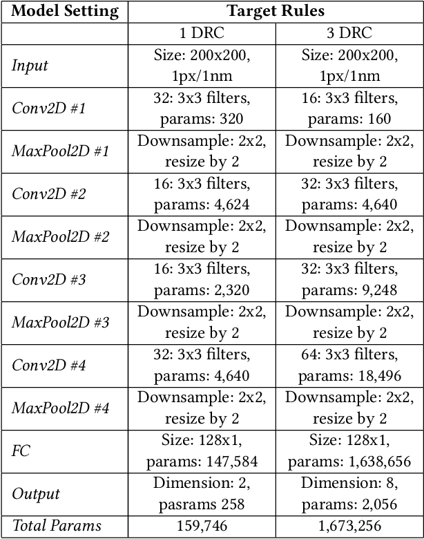 Figure 2 for Design Rule Checking with a CNN Based Feature Extractor