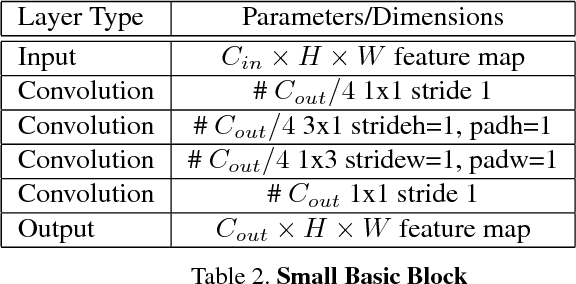 Figure 3 for LPRNet: License Plate Recognition via Deep Neural Networks