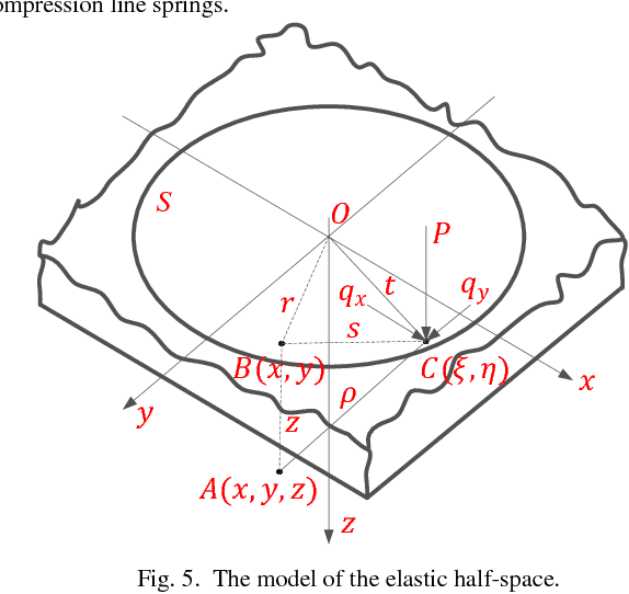 Figure 4 for Enabling Grasp Action: Generalized Evaluation of Grasp Stability via Contact Stiffness from Contact Mechanics Insight