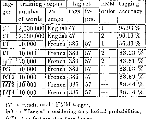 Figure 3 for Probabilistic Tagging with Feature Structures