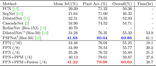 Figure 4 for Unified Perceptual Parsing for Scene Understanding