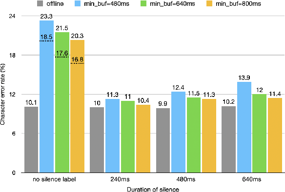 Figure 3 for Online Automatic Speech Recognition with Listen, Attend and Spell Model