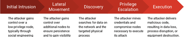 Figure 1 for Autonomous Attack Mitigation for Industrial Control Systems