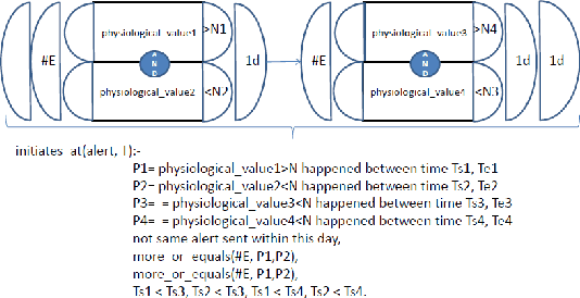 Figure 3 for Indexing the Event Calculus with Kd-trees to Monitor Diabetes