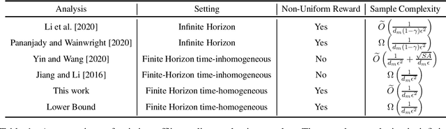 Figure 1 for Nearly Horizon-Free Offline Reinforcement Learning
