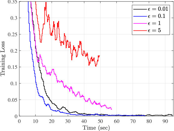 Figure 4 for Wireless Quantized Federated Learning: A Joint Computation and Communication Design