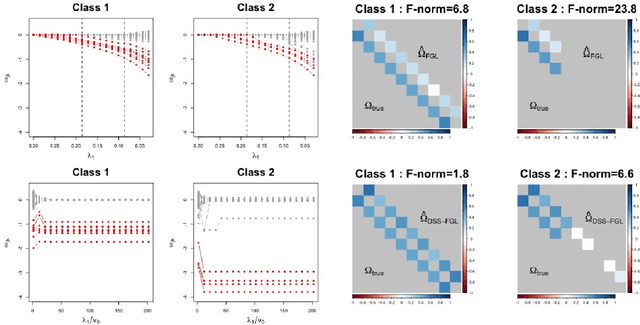 Figure 1 for Bayesian Joint Spike-and-Slab Graphical Lasso