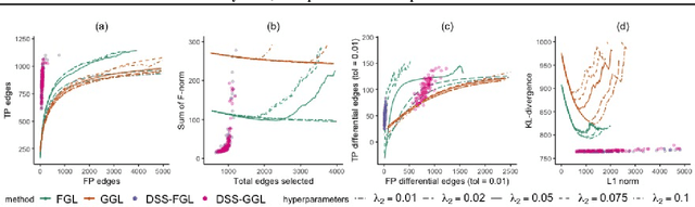 Figure 3 for Bayesian Joint Spike-and-Slab Graphical Lasso