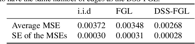 Figure 2 for Bayesian Joint Spike-and-Slab Graphical Lasso