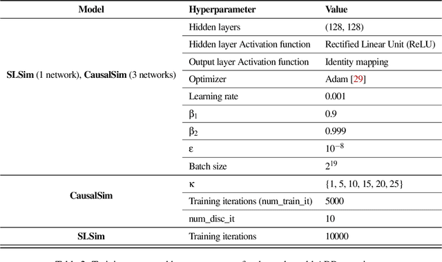 Figure 4 for CausalSim: Toward a Causal Data-Driven Simulator for Network Protocols