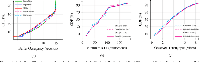 Figure 1 for CausalSim: Toward a Causal Data-Driven Simulator for Network Protocols