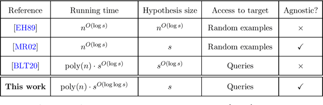 Figure 1 for Properly learning decision trees in almost polynomial time