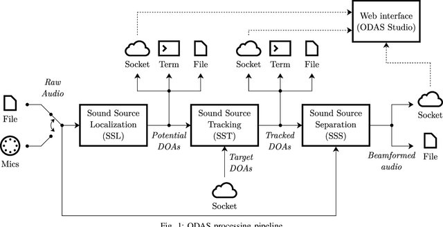 Figure 1 for ODAS: Open embeddeD Audition System