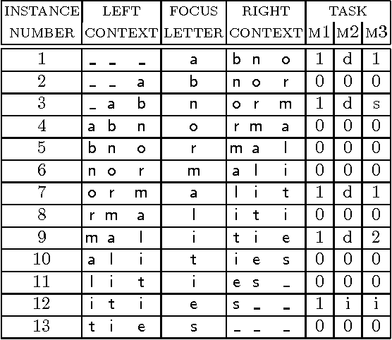 Figure 2 for Morphological Analysis as Classification: an Inductive-Learning Approach
