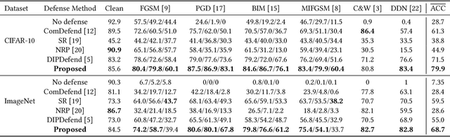 Figure 2 for Delving into Deep Image Prior for Adversarial Defense: A Novel Reconstruction-based Defense Framework