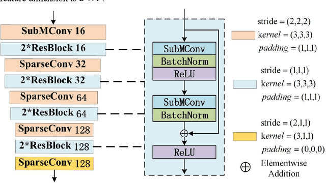 Figure 2 for CG-SSD: Corner Guided Single Stage 3D Object Detection from LiDAR Point Cloud