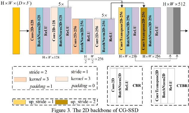 Figure 4 for CG-SSD: Corner Guided Single Stage 3D Object Detection from LiDAR Point Cloud