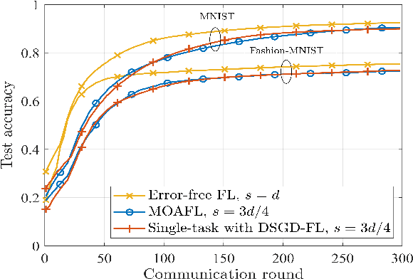 Figure 3 for Multi-task Over-the-Air Federated Learning: A Non-Orthogonal Transmission Approach
