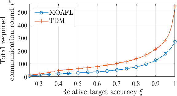 Figure 4 for Multi-task Over-the-Air Federated Learning: A Non-Orthogonal Transmission Approach