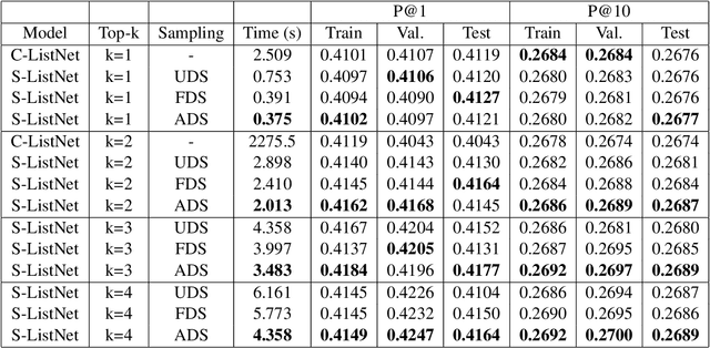 Figure 2 for Stochastic Top-k ListNet