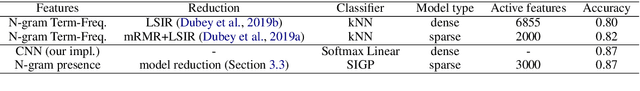 Figure 2 for Model Reduction of Shallow CNN Model for Reliable Deployment of Information Extraction from Medical Reports