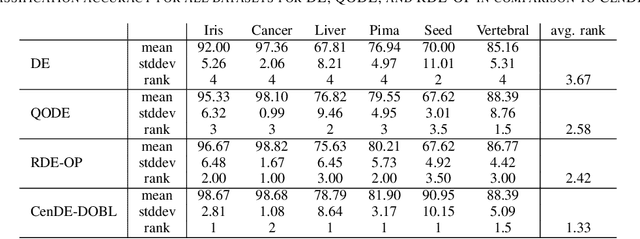 Figure 3 for Differential Evolution-based Neural Network Training Incorporating a Centroid-based Strategy and Dynamic Opposition-based Learning