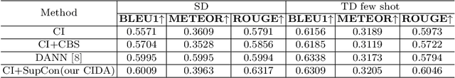 Figure 4 for Class-Incremental Domain Adaptation with Smoothing and Calibration for Surgical Report Generation