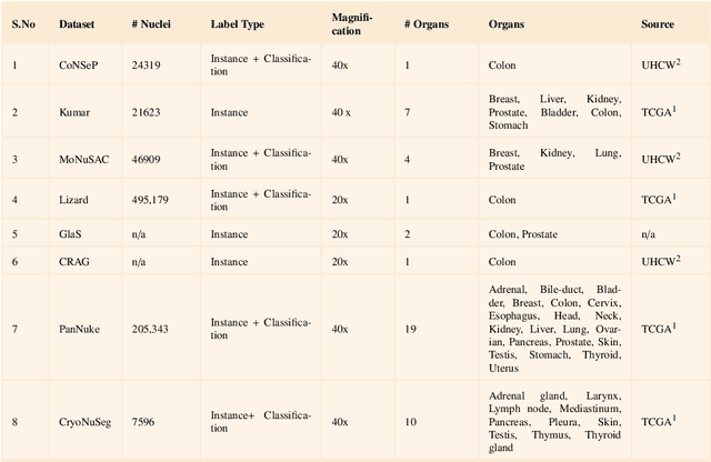 Figure 3 for Nuclei & Glands Instance Segmentation in Histology Images: A Narrative Review