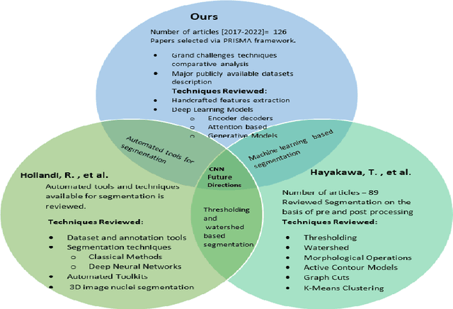 Figure 4 for Nuclei & Glands Instance Segmentation in Histology Images: A Narrative Review