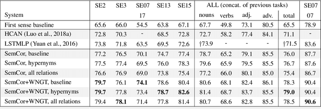 Figure 4 for Sense Vocabulary Compression through the Semantic Knowledge of WordNet for Neural Word Sense Disambiguation