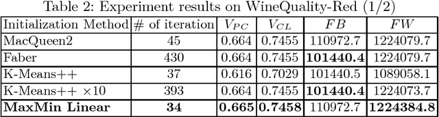 Figure 2 for MaxMin Linear Initialization for Fuzzy C-Means