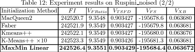 Figure 3 for MaxMin Linear Initialization for Fuzzy C-Means