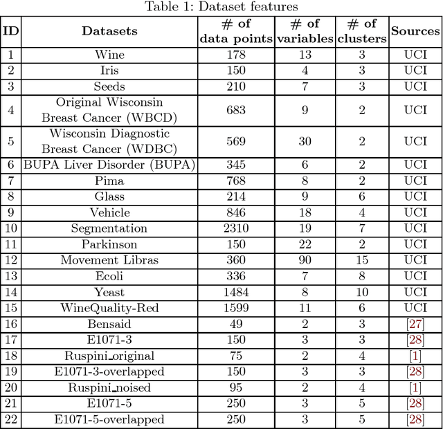 Figure 1 for MaxMin Linear Initialization for Fuzzy C-Means