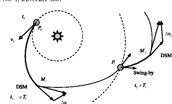 Figure 3 for An inflationary differential evolution algorithm for space trajectory optimization