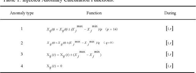 Figure 2 for A Novel Anomaly Detection Method for Multimodal WSN Data Flow via a Dynamic Graph Neural Network