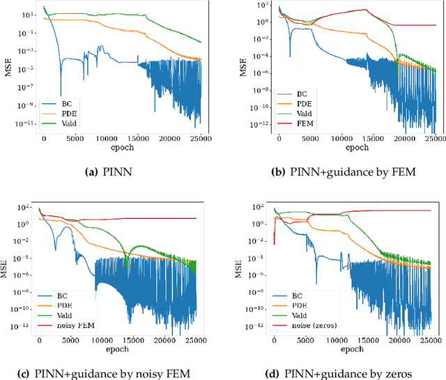 Figure 2 for Training multi-objective/multi-task collocation physics-informed neural network with student/teachers transfer learnings