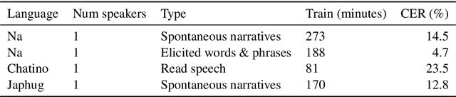 Figure 2 for User-friendly automatic transcription of low-resource languages: Plugging ESPnet into Elpis