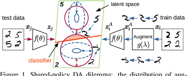 Figure 1 for AutoDO: Robust AutoAugment for Biased Data with Label Noise via Scalable Probabilistic Implicit Differentiation