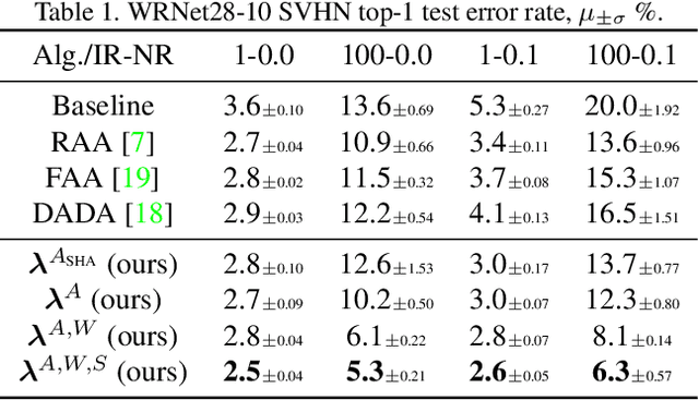 Figure 2 for AutoDO: Robust AutoAugment for Biased Data with Label Noise via Scalable Probabilistic Implicit Differentiation