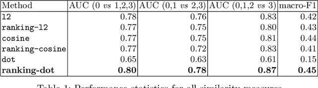 Figure 2 for Joint Modeling of Chest Radiographs and Radiology Reports for Pulmonary Edema Assessment