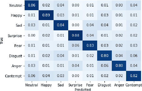 Figure 3 for Comparing Facial Expression Recognition in Humans and Machines: Using CAM, GradCAM, and Extremal Perturbation