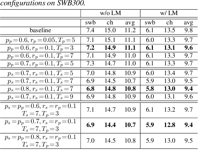 Figure 2 for Improving Generalization of Deep Neural Network Acoustic Models with Length Perturbation and N-best Based Label Smoothing