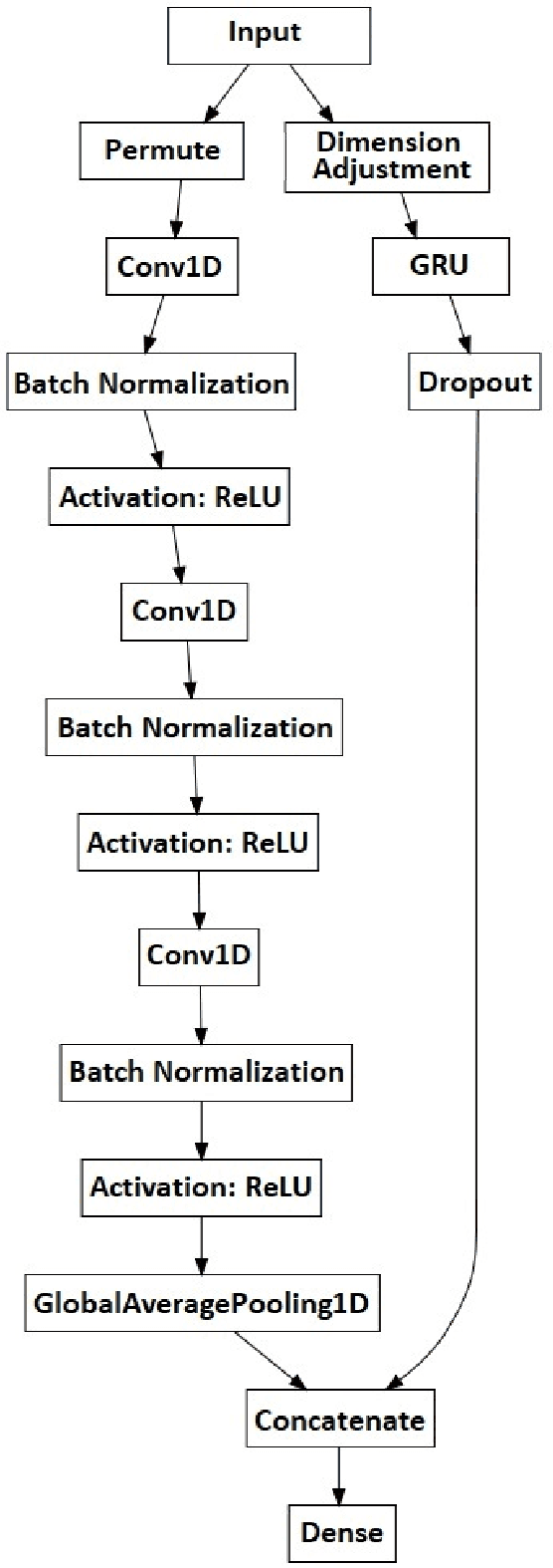 Figure 2 for Deep Gated Recurrent and Convolutional Network Hybrid Model for Univariate Time Series Classification